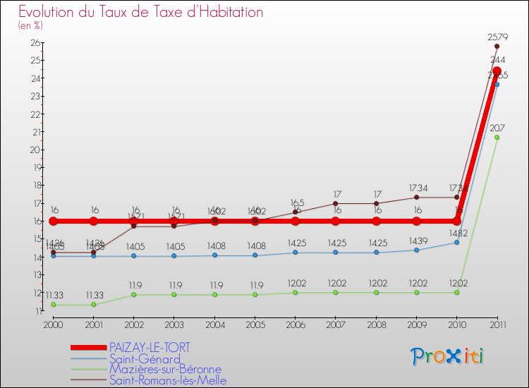 Evolution du taux de la taxe d'habitation pour PAIZAY-LE-TORT et les communes proches Comparaison des taux de la taxe d'habitation pour PAIZAY-LE-TORT et les communes voisines