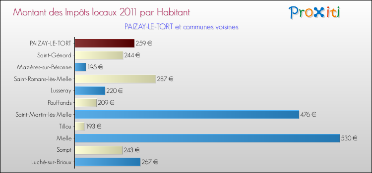 Montant des impôts locaux par Habitant pour PAIZAY-LE-TORT et les communes proches Comparaison des impôts locaux par habitant pour PAIZAY-LE-TORT et les communes voisines