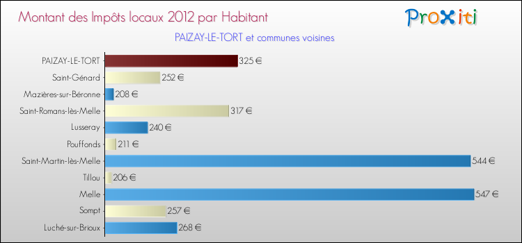 Montant des impôts locaux par Habitant pour PAIZAY-LE-TORT et les communes proches Comparaison des impôts locaux par habitant pour PAIZAY-LE-TORT et les communes voisines