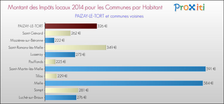 Montant des impôts locaux par Habitant pour PAIZAY-LE-TORT et les communes proches en 2014 Comparaison des impôts locaux par habitant pour PAIZAY-LE-TORT et les communes voisines en 2014