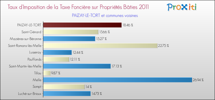 Taux d'imposition de la taxe foncière sur le bati 2011 pour PAIZAY-LE-TORT et les communes proches Comparaison des taux d'imposition de la taxe foncière sur le bati 2011 pour PAIZAY-LE-TORT et les communes voisines