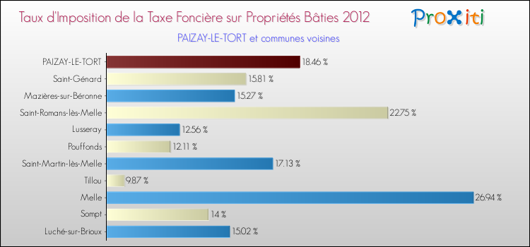 Taux d'imposition de la taxe foncière sur le bati 2012 pour PAIZAY-LE-TORT et les communes proches Comparaison des taux d'imposition de la taxe foncière sur le bati 2012 pour PAIZAY-LE-TORT et les communes voisines