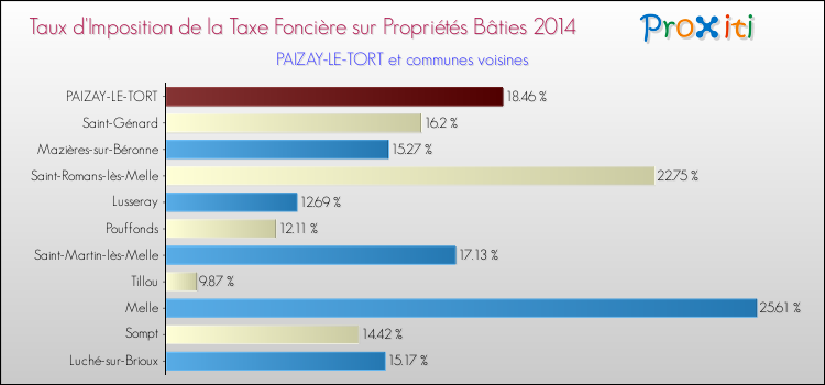 Taux d'imposition de la taxe foncière sur le bati 2014 pour PAIZAY-LE-TORT et les communes proches Comparaison des taux d'imposition de la taxe foncière sur le bati 2014 pour PAIZAY-LE-TORT et les communes voisines