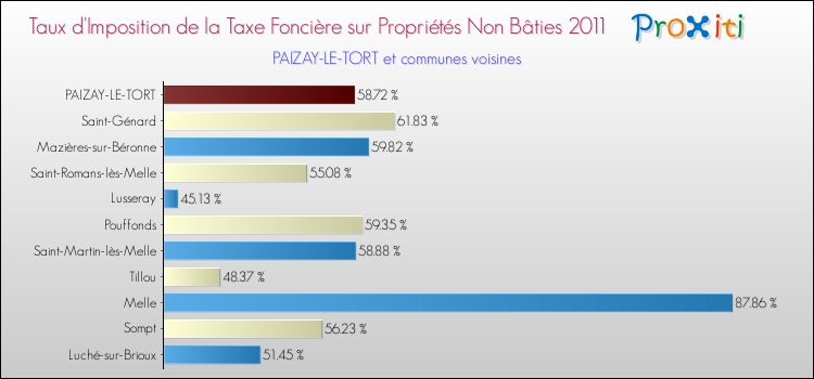 Taux d'imposition de la taxe foncière sur les immeubles et terrains non batis 2011 pour PAIZAY-LE-TORT et les communes proches Comparaison des taux d'imposition de la taxe foncière sur les immeubles et terrains non batis 2011 pour PAIZAY-LE-TORT et les communes voisines
