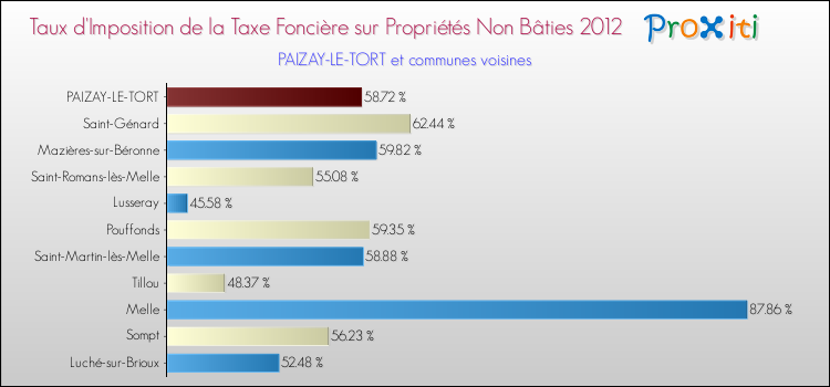 Taux d'imposition de la taxe foncière sur les immeubles et terrains non batis 2012 pour PAIZAY-LE-TORT et les communes proches Comparaison des taux d'imposition de la taxe foncière sur les immeubles et terrains non batis 2012 pour PAIZAY-LE-TORT et les communes voisines