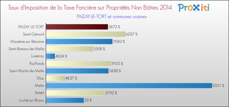 Taux d'imposition de la taxe foncière sur les immeubles et terrains non batis 2014 pour PAIZAY-LE-TORT et les communes proches Comparaison des taux d'imposition de la taxe foncière sur les immeubles et terrains non batis 2014 pour PAIZAY-LE-TORT et les communes voisines
