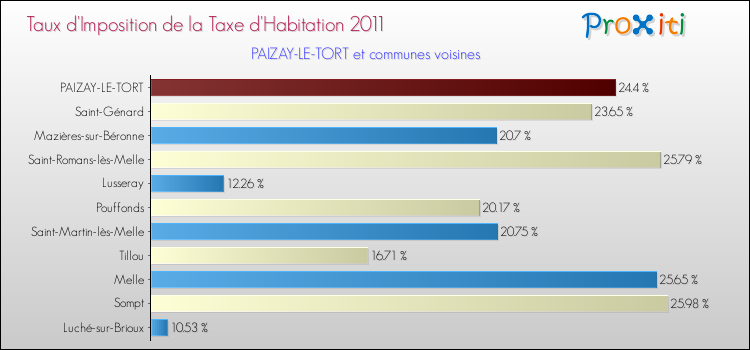 Taux d'imposition de la taxe d'habitation 2011 pour PAIZAY-LE-TORT et les communes proches Comparaison des taux d'imposition de la taxe d'habitation 2011 pour PAIZAY-LE-TORT et les communes voisines