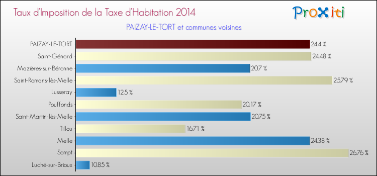 Taux d'imposition de la taxe d'habitation 2014 pour PAIZAY-LE-TORT et les communes proches Comparaison des taux d'imposition de la taxe d'habitation 2014 pour PAIZAY-LE-TORT et les communes voisines