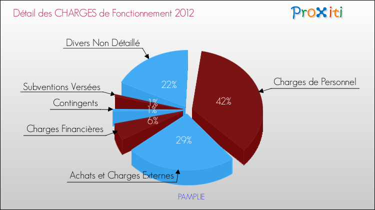Décomposition des Charges de Fonctionnement 2012 de la commune de PAMPLIE Charges de Fonctionnement 2012 pour la commune de PAMPLIE