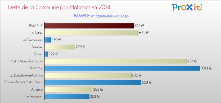 Dette par habitant de la commune en 2014 pour PAMPLIE et les communes proches Comparaison de la dette par habitant de la commune en 2014 pour PAMPLIE et les communes voisines