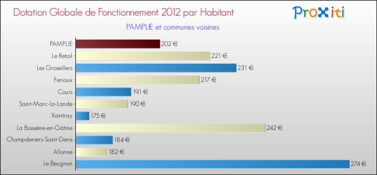 Montant des dotations globales de fonctionnement DGF par Habitant pour PAMPLIE et les communes proches Comparaison des des dotations globales de fonctionnement DGF par habitant pour PAMPLIE et les communes voisines