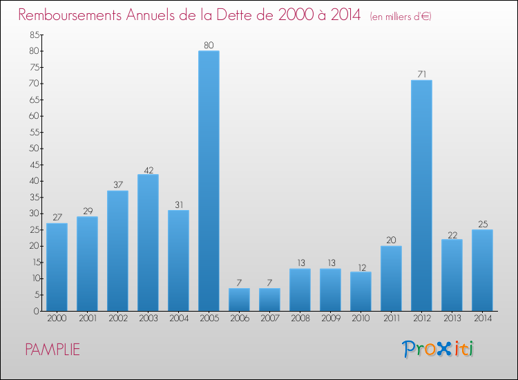 Evolution de l'annuité de la dette pour la commune de PAMPLIE de 2000 à 2014 Annuités de la dette pour PAMPLIE de 2000 à 2014