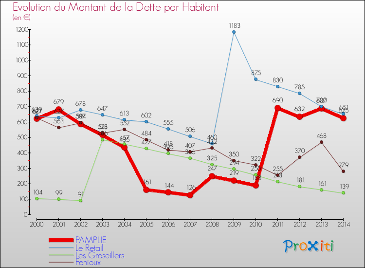 Evolution de la dette par habitant pour la commune de PAMPLIE et les communes proches de 2000 à 2014 Comparaison de la dette par habitant pour PAMPLIE et les communes voisines de 2000 à 2014