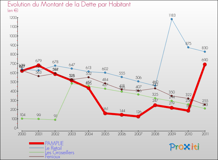 Evolution de la dette par habitant pour la commune de PAMPLIE et les communes proches Comparaison de la dette par habitant pour PAMPLIE et les communes voisines
