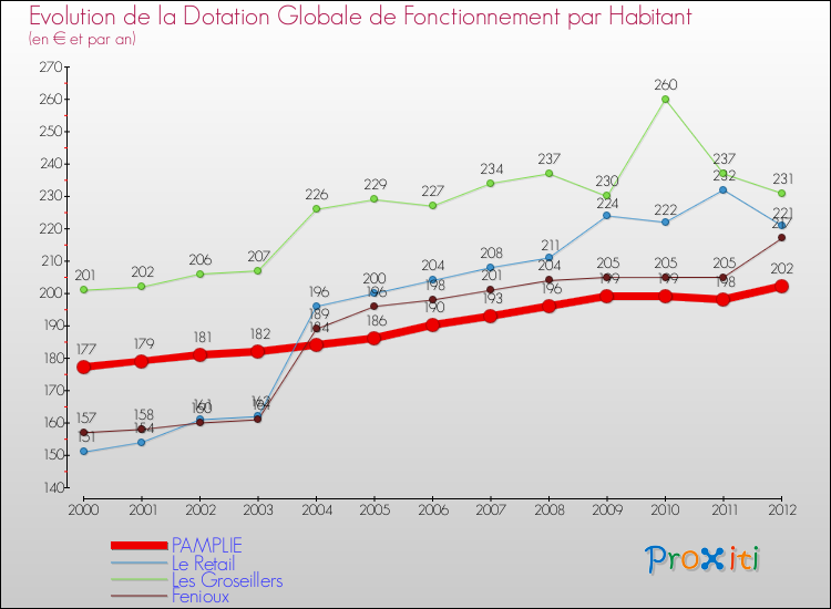 Evolution et montant de la dotation globale de fonctionnement par Habitant pour PAMPLIE et les communes proches Comparaison des dotations globales de fonctionnement par habitant pour PAMPLIE et les communes voisines