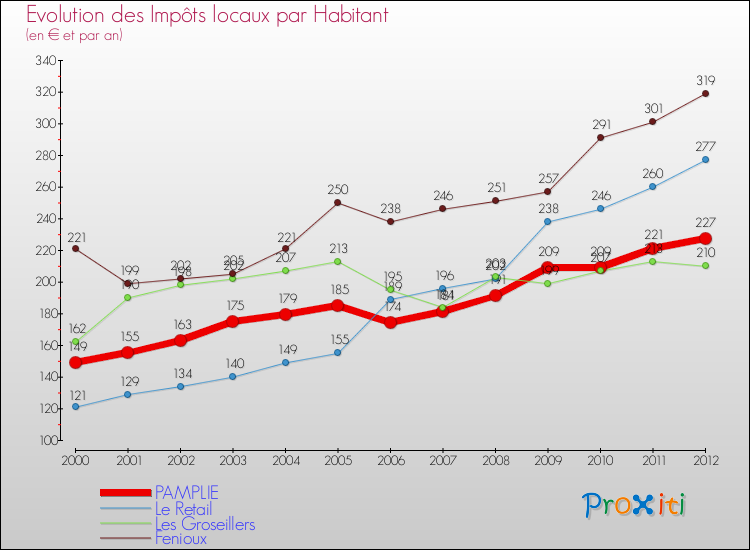Evolution et montant des impôts locaux par Habitant pour PAMPLIE et les communes proches Comparaison des impôts locaux par habitant pour PAMPLIE et les communes voisines
