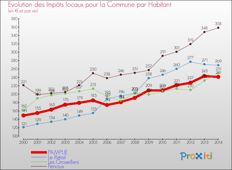 Evolution et montant des impôts locaux par Habitant pour PAMPLIE et les communes proches de 2000 à 2014 Comparaison des impôts locaux par habitant pour PAMPLIE et les communes voisines de 2000 à 2014