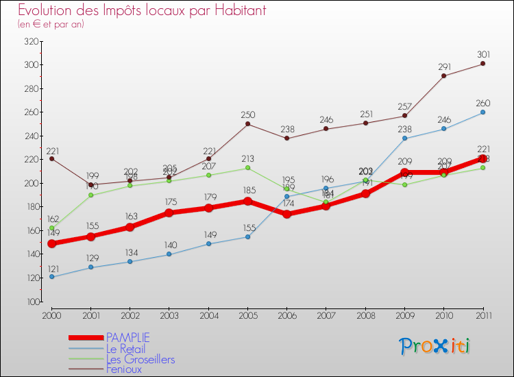 Evolution et montant des impôts locaux par Habitant pour PAMPLIE et les communes proches Comparaison des impôts locaux par habitant pour PAMPLIE et les communes voisines