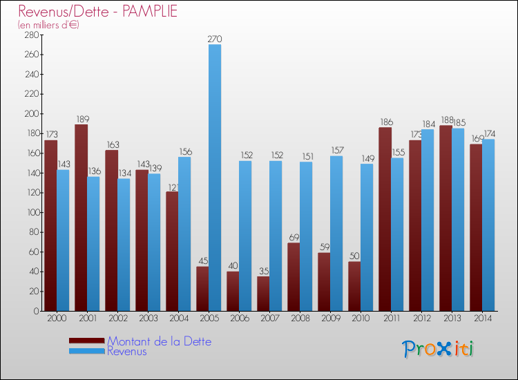 Evolution comparée de la dette et des revenus pour la commune de PAMPLIE de 2000 à 2014 Comparaison de la dette et des revenus pour PAMPLIE de 2000 à 2014