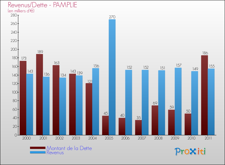 Evolution comparée de la dette et des revenus pour la commune de PAMPLIE de 2000 à 2011 Comparaison de la dette et des revenus pour PAMPLIE de 2000 à 2011