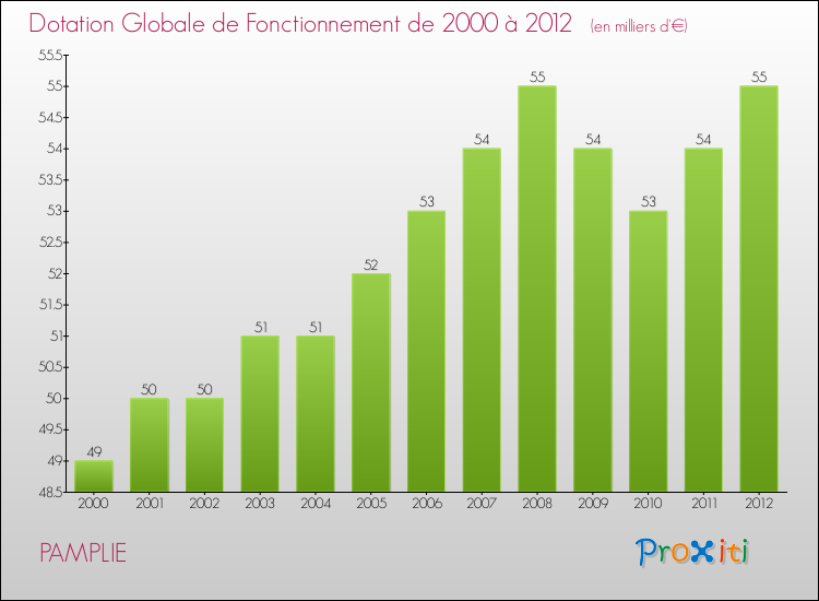 Evolution du montant de la Dotation Globale de Fonctionnement pour la commune de PAMPLIE de 2000 à 2012 Evolution du montant de la Dotation Globale de Fonctionnement pour PAMPLIE de 2000 à 2012