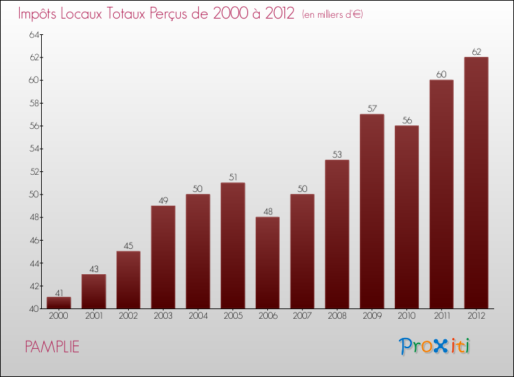 Evolution des Impôts Locaux pour la commune de PAMPLIE de 2000 à 2012 Evolution des Impôts Locaux pour PAMPLIE de 2000 à 2012
