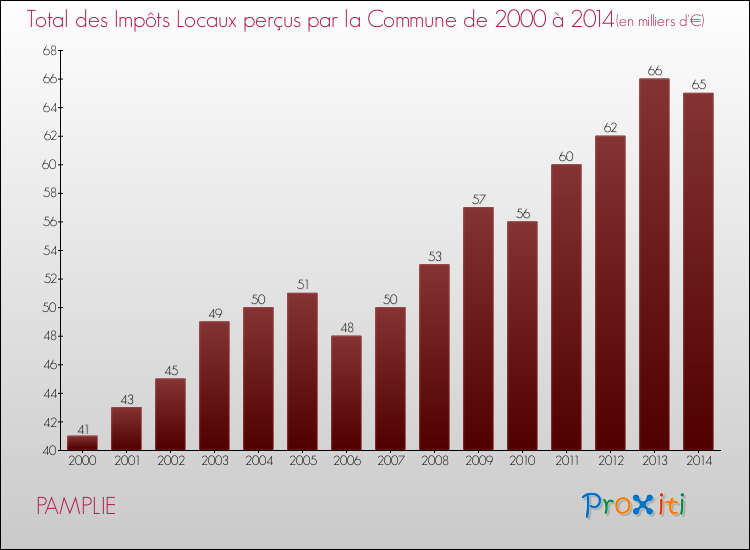 Evolution des Impôts Locaux pour la commune de PAMPLIE de 2000 à 2014 Evolution des Impôts Locaux pour PAMPLIE de 2000 à 2014