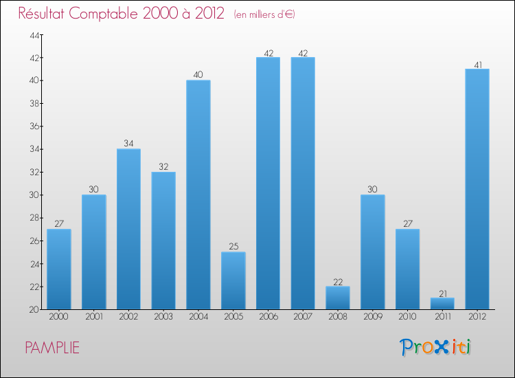 Evolution du résultat comptable pour la commune de PAMPLIE de 2000 à 2012 Evolution du résultat comptable pour PAMPLIE de 2000 à 2012