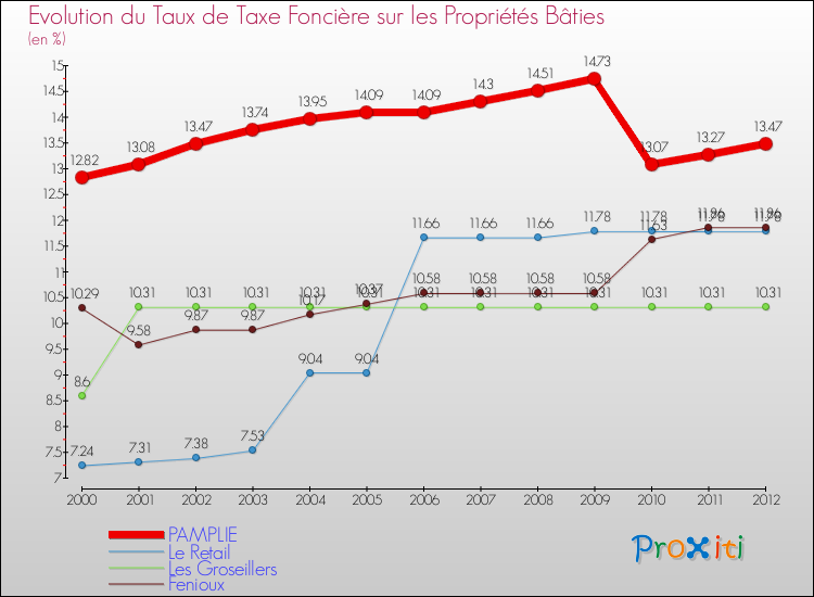 Evolution du taux de la taxe foncière sur le bati pour PAMPLIE et les communes proches de 2000 à 2012 Comparaison des taux de taxe foncière sur le bati pour PAMPLIE et les communes voisines de 2000 à 2012