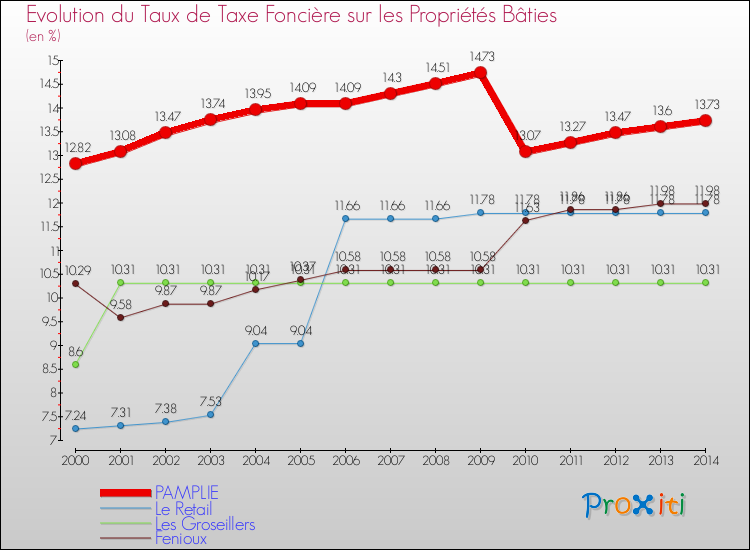 Evolution du taux de la taxe foncière sur le bati pour PAMPLIE et les communes proches de 2000 à 2014 Comparaison des taux de taxe foncière sur le bati pour PAMPLIE et les communes voisines de 2000 à 2014