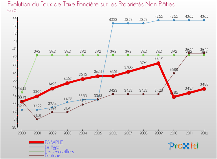 Evolution du taux de la taxe foncière sur les immeubles et terrains non batis pour PAMPLIE et les communes proches de 2000 à 2012 Comparaison des taux de la taxe foncière sur les immeubles et terrains non batis pour PAMPLIE et les communes voisines de 2000 à 2012
