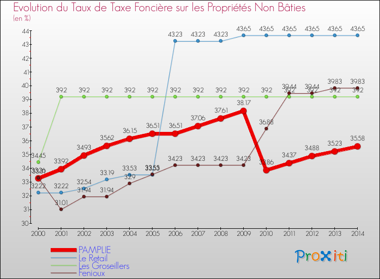 Evolution du taux de la taxe foncière sur les immeubles et terrains non batis pour PAMPLIE et les communes proches de 2000 à 2014 Comparaison des taux de la taxe foncière sur les immeubles et terrains non batis pour PAMPLIE et les communes voisines de 2000 à 2014
