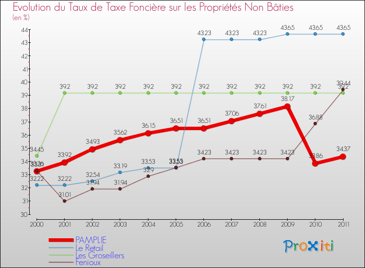 Evolution du taux de la taxe foncière sur les immeubles et terrains non batis pour PAMPLIE et les communes proches Comparaison des taux de la taxe foncière sur les immeubles et terrains non batis pour PAMPLIE et les communes voisines