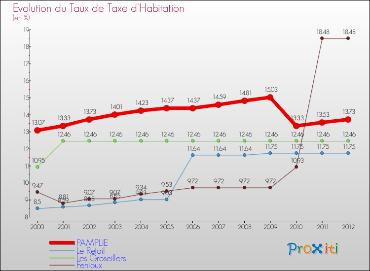 Evolution du taux de la taxe d'habitation pour PAMPLIE et les communes proches Comparaison des taux de la taxe d'habitation pour PAMPLIE et les communes voisines