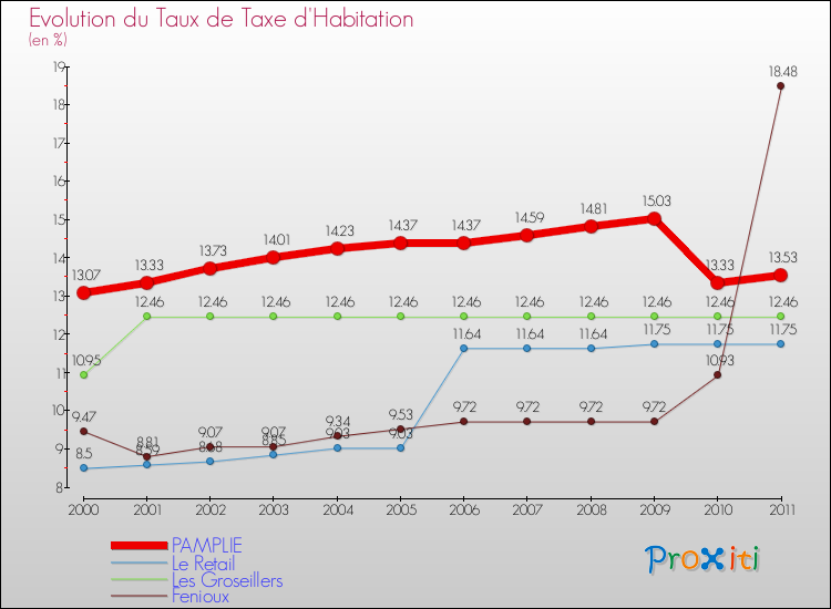 Evolution du taux de la taxe d'habitation pour PAMPLIE et les communes proches Comparaison des taux de la taxe d'habitation pour PAMPLIE et les communes voisines