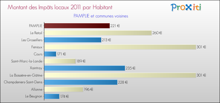 Montant des impôts locaux par Habitant pour PAMPLIE et les communes proches Comparaison des impôts locaux par habitant pour PAMPLIE et les communes voisines