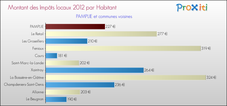 Montant des impôts locaux par Habitant pour PAMPLIE et les communes proches Comparaison des impôts locaux par habitant pour PAMPLIE et les communes voisines