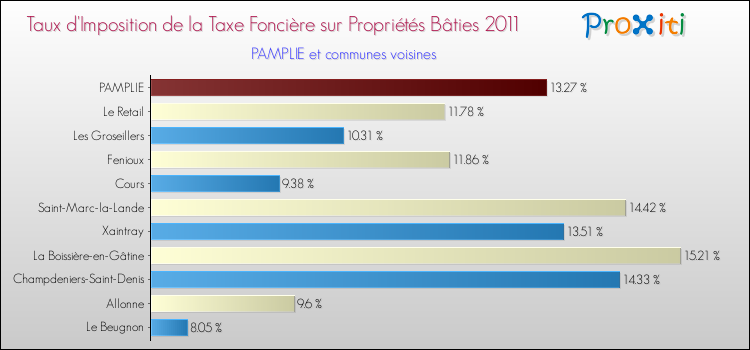 Taux d'imposition de la taxe foncière sur le bati 2011 pour PAMPLIE et les communes proches Comparaison des taux d'imposition de la taxe foncière sur le bati 2011 pour PAMPLIE et les communes voisines