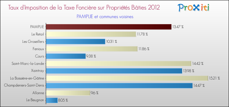 Taux d'imposition de la taxe foncière sur le bati 2012 pour PAMPLIE et les communes proches Comparaison des taux d'imposition de la taxe foncière sur le bati 2012 pour PAMPLIE et les communes voisines
