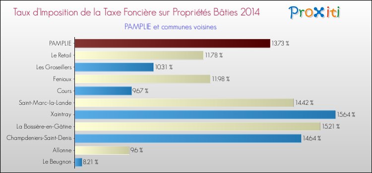 Taux d'imposition de la taxe foncière sur le bati 2014 pour PAMPLIE et les communes proches Comparaison des taux d'imposition de la taxe foncière sur le bati 2014 pour PAMPLIE et les communes voisines