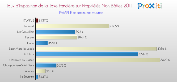 Taux d'imposition de la taxe foncière sur les immeubles et terrains non batis 2011 pour PAMPLIE et les communes proches Comparaison des taux d'imposition de la taxe foncière sur les immeubles et terrains non batis 2011 pour PAMPLIE et les communes voisines