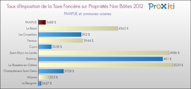 Taux d'imposition de la taxe foncière sur les immeubles et terrains non batis 2012 pour PAMPLIE et les communes proches Comparaison des taux d'imposition de la taxe foncière sur les immeubles et terrains non batis 2012 pour PAMPLIE et les communes voisines