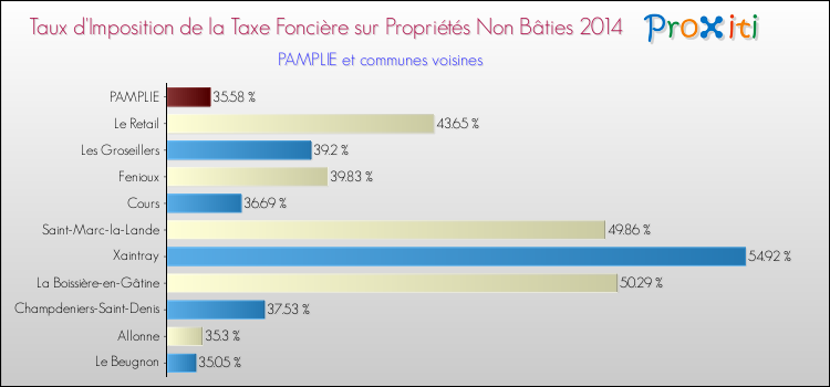 Taux d'imposition de la taxe foncière sur les immeubles et terrains non batis 2014 pour PAMPLIE et les communes proches Comparaison des taux d'imposition de la taxe foncière sur les immeubles et terrains non batis 2014 pour PAMPLIE et les communes voisines