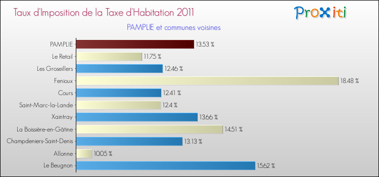 Taux d'imposition de la taxe d'habitation 2011 pour PAMPLIE et les communes proches Comparaison des taux d'imposition de la taxe d'habitation 2011 pour PAMPLIE et les communes voisines