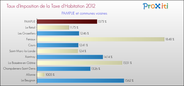 Taux d'imposition de la taxe d'habitation 2012 pour PAMPLIE et les communes proches Comparaison des taux d'imposition de la taxe d'habitation 2012 pour PAMPLIE et les communes voisines