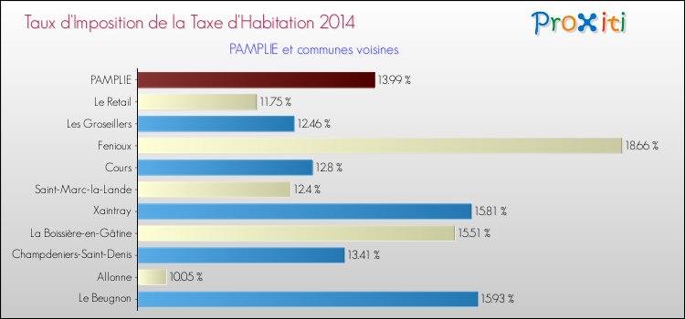 Taux d'imposition de la taxe d'habitation 2014 pour PAMPLIE et les communes proches Comparaison des taux d'imposition de la taxe d'habitation 2014 pour PAMPLIE et les communes voisines