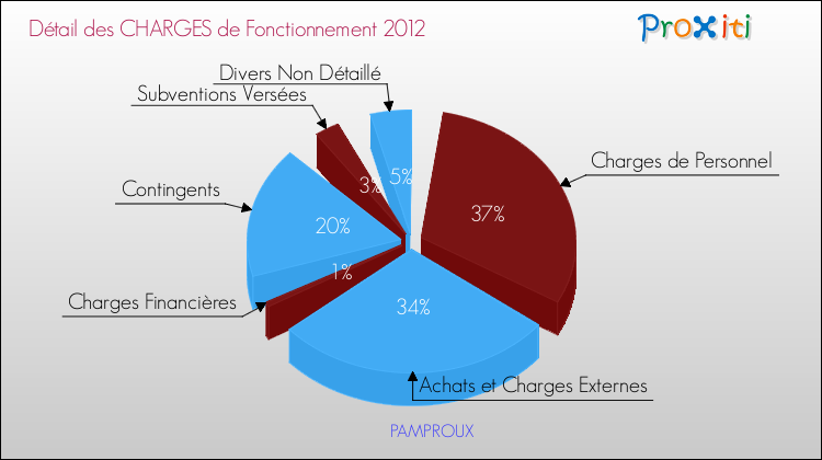 Décomposition des Charges de Fonctionnement 2012 de la commune de PAMPROUX Charges de Fonctionnement 2012 pour la commune de PAMPROUX