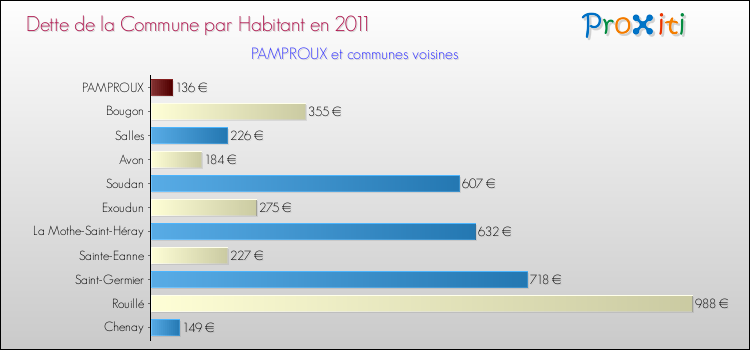 Dette par habitant de la commune en 2011 pour PAMPROUX et les communes proches Comparaison de la dette par habitant de la commune en 2011 pour PAMPROUX et les communes voisines
