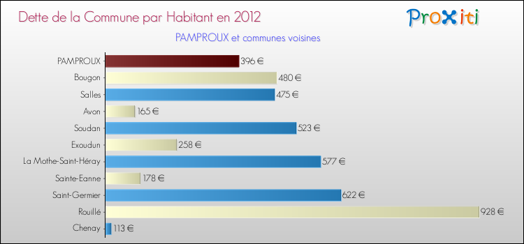 Dette par habitant de la commune en 2012 pour PAMPROUX et les communes proches Comparaison de la dette par habitant de la commune en 2012 pour PAMPROUX et les communes voisines