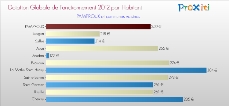 Montant des dotations globales de fonctionnement DGF par Habitant pour PAMPROUX et les communes proches Comparaison des des dotations globales de fonctionnement DGF par habitant pour PAMPROUX et les communes voisines